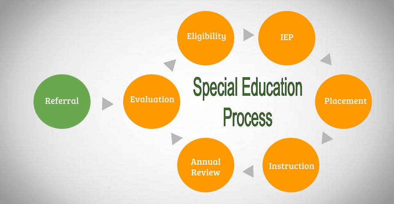Parent s Guide To IEP